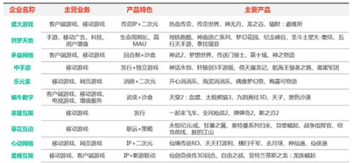 《2017年准上市游戏企业竞争力报告》业务分布 《2017年准上市游戏企业竞争力报告》业务分布