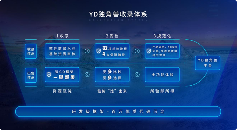 厦门懿鼎信息科技创立YD独角兽平台,促进互联网行业高质量发展(图9) 厦门懿鼎信息科技创立YD独角兽平台,促进互联网行业高质量发展(图9)