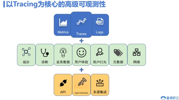 �������ƿɹ۲���ƽ̨������ҵ��ϵͳ������ɲ�