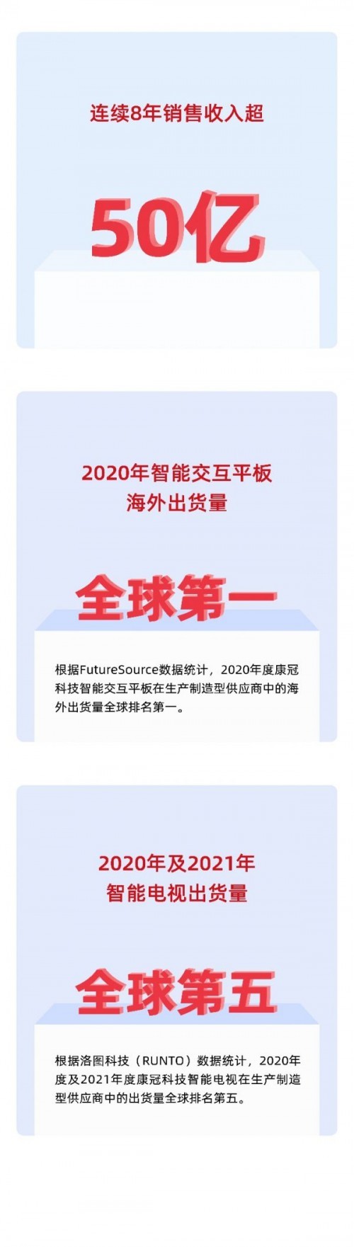 3月18日,皓丽母公司康冠科技成功上市!