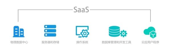 租赁电商都在用的SaaS,你真的了解吗?