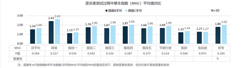 全球最大车企测试EmeTerm舒乐定防吐手环对缓解晕车有显著效果 全球最大车企测试EmeTerm舒乐定防吐手环对缓解晕车有显著效果