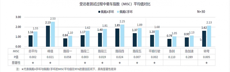 全球最大车企测试EmeTerm舒乐定防吐手环对缓解晕车有显著效果 全球最大车企测试EmeTerm舒乐定防吐手环对缓解晕车有显著效果