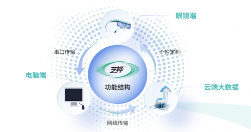 亮睛睛智能变焦眼镜:健康安全,智能便捷,随时随地轻松护眼