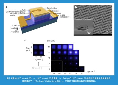 思坦科技助力深紫外Micro-LED显示无掩膜光刻技术荣登Nature Photonics