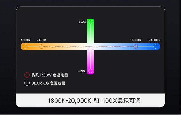 强势来袭!爱图仕全彩新猛将STORM 80c&1000c荣耀登场!