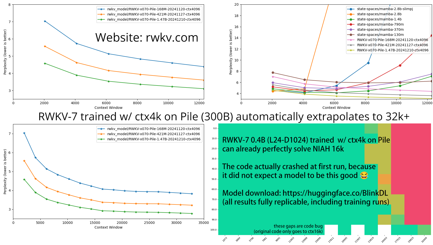 RWKV-7���Ƶ�ctx 32k+������ͨ��ctx16k������ʵ��