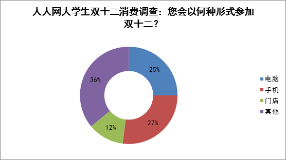 5成大学生再战双十二 对比双11人数比例下降3成