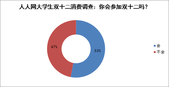 5成大学生再战双十二 对比双11人数比例下降3成
