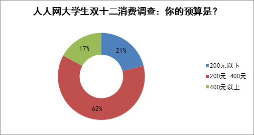 5成大学生再战双十二 对比双11人数比例下降3成
