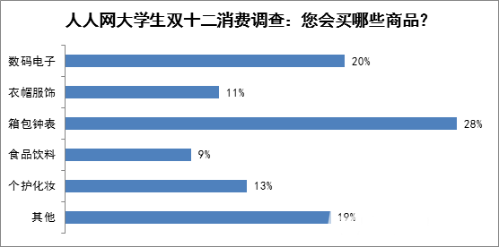 5成大学生再战双十二 对比双11人数比例下降3成