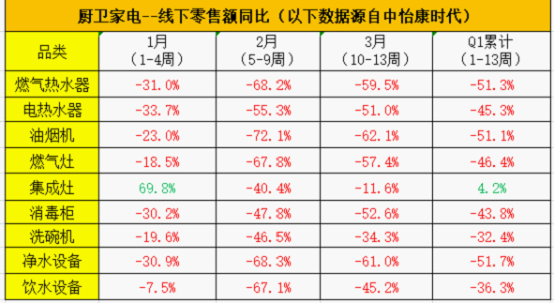 慧百厨电首战告捷 第一季度“逆势增长50%”