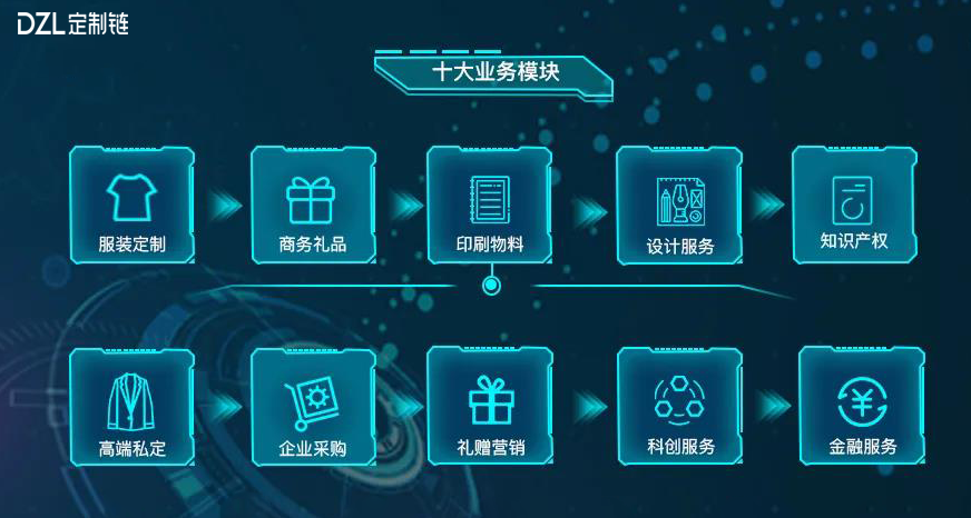 定制链十大业务板块