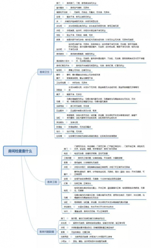 酒店客房检查怎么做?这里有一份来自蓝豆云的超全攻略