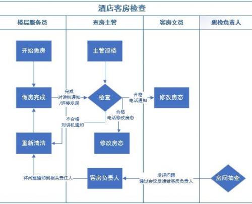 酒店客房检查怎么做?这里有一份来自蓝豆云的超全攻略